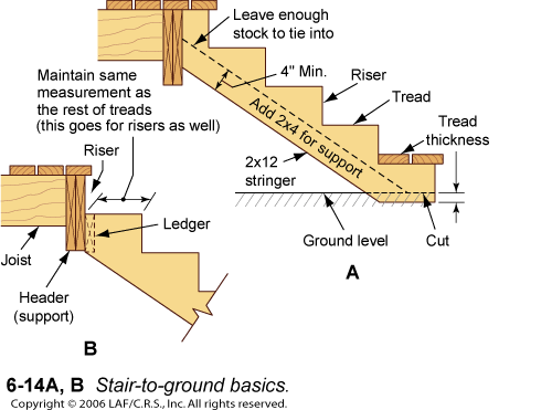 copyright by Leon A. Frechette/C.R.S., Inc., basement stairs, build basement stairs, stair builders, basement steps, build basement steps, step builders, stairs to the basement, steps to the basement, builder's guide to decks, riser and tread measurements, correct riser and tread measurements, build safe stairs, build safe steps, understair pantry, under stair pantry, pantry under basement stairs, pantry under basement steps, stairways, stringers, treads, kickers, plywood, risers