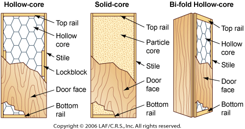 copyright by Leon A. Frechette/C.R.S., Inc., doors, door blanks, hollow-core doors, solid-core doors, stiles, rails, door skeleton, door framework, door handles, door hinges, solid door, hollow door, pre-hung door, honeycomb, deadbolts, door face, wood veneer, laminate, door manufacturing, trim a door